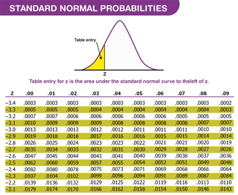 z score table formula